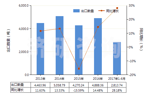2013-2017年6月中國(guó)其他膠囊型反光膜(HS39199010)出口量及增速統(tǒng)計(jì) 2013-2017年6月中國(guó)其他膠囊型反光膜(HS39199010)出口量及增速統(tǒng)計(jì)